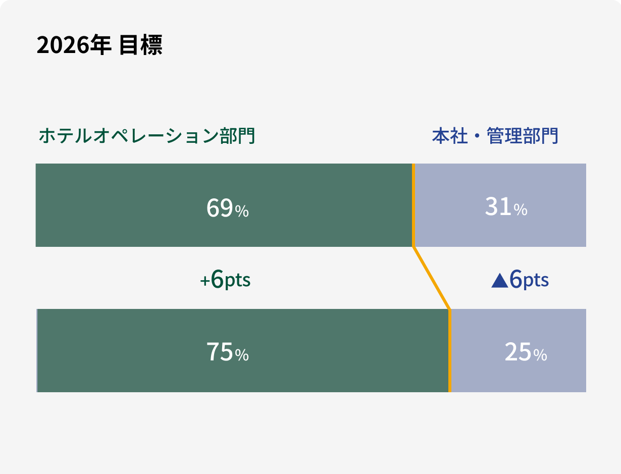 人員配置の見直し