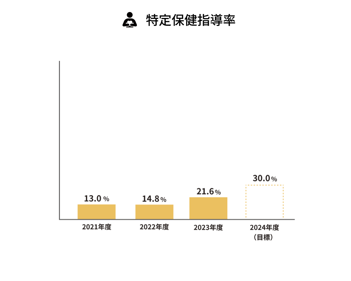特定保健指導率