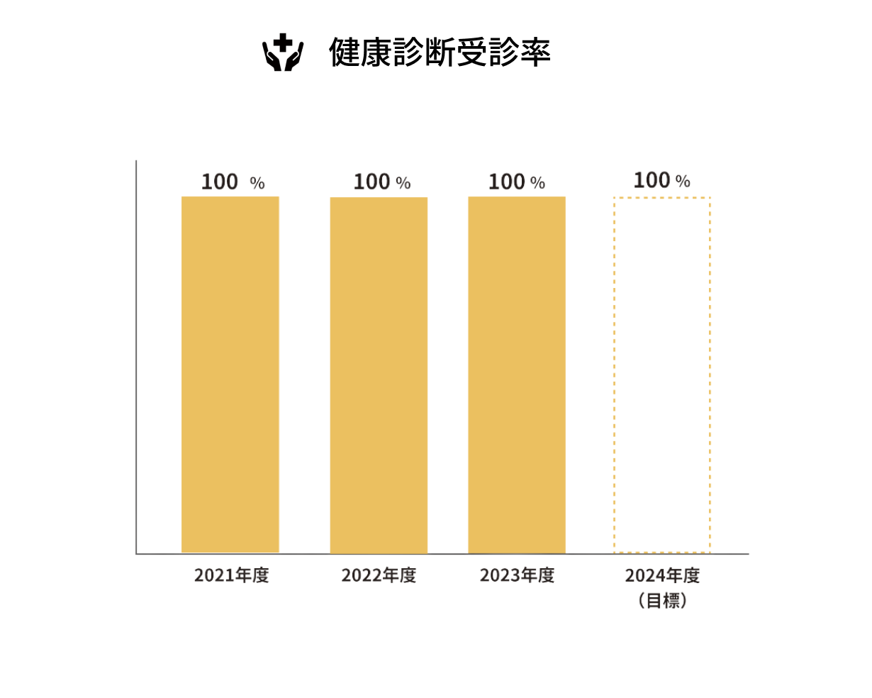 健康診断受診率