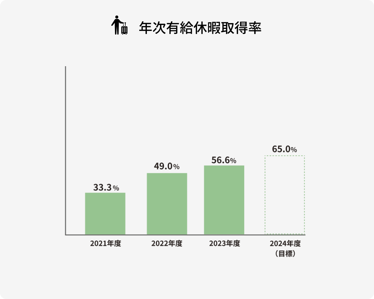 年次有給休暇取得率