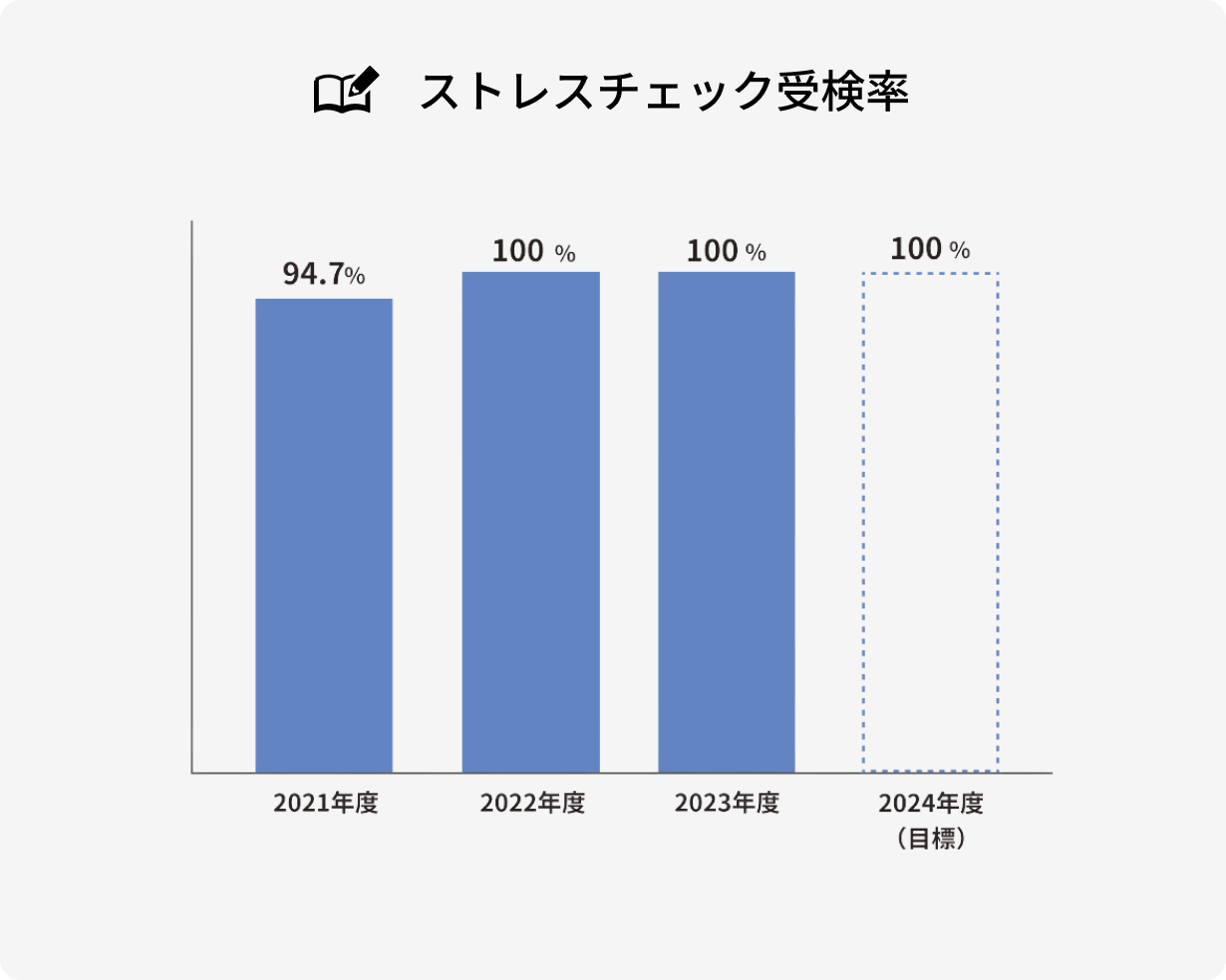 ストレスチェック受検率
