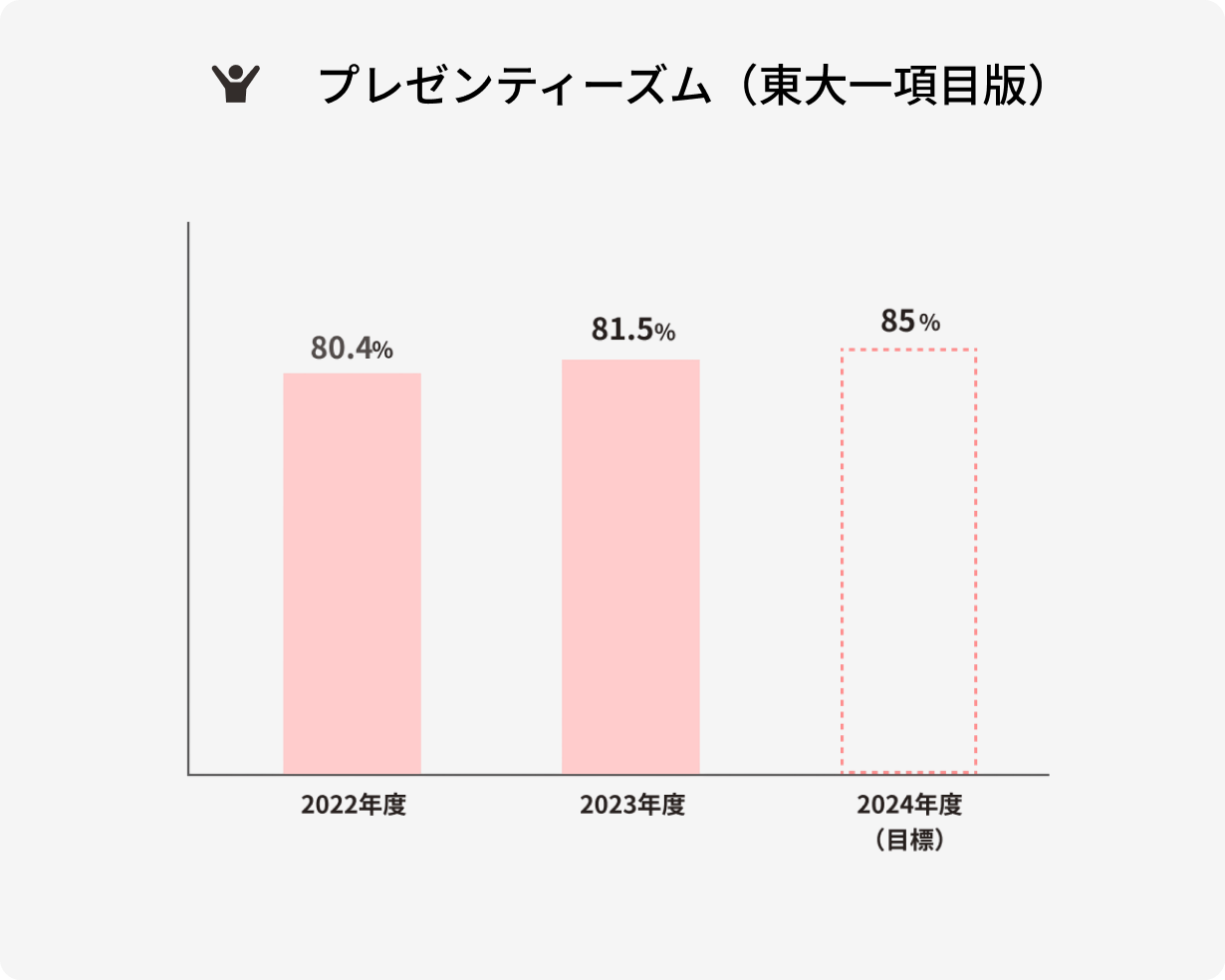 プレゼンティーズム（東大一項目版）