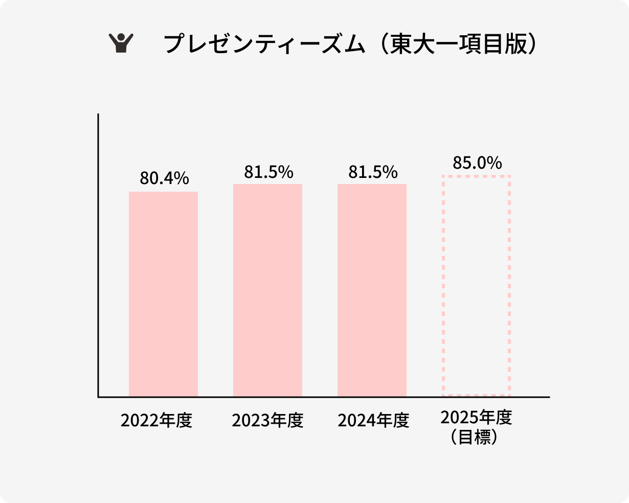 プレゼンティーズム（東大一項目版）