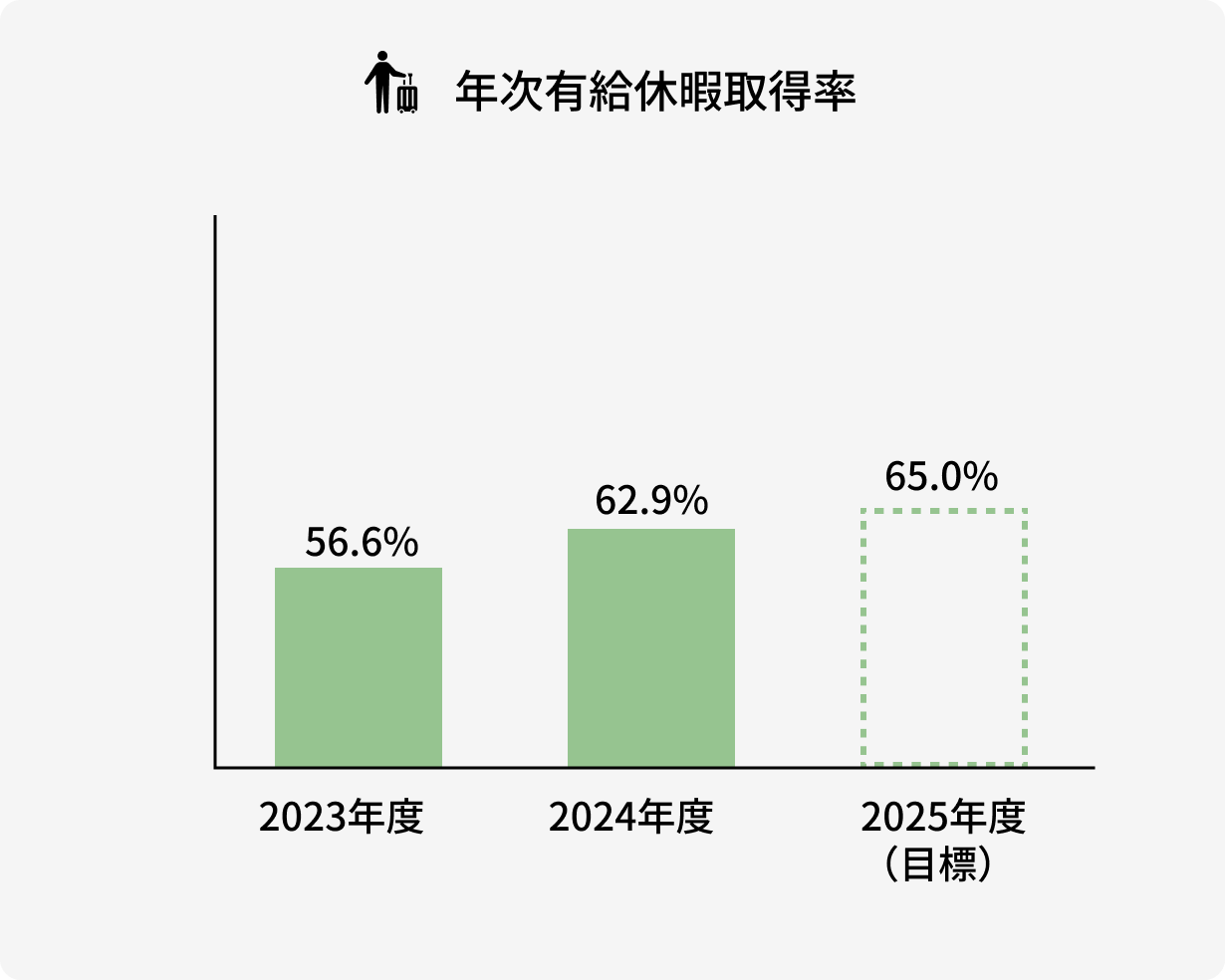 年次有給休暇取得率