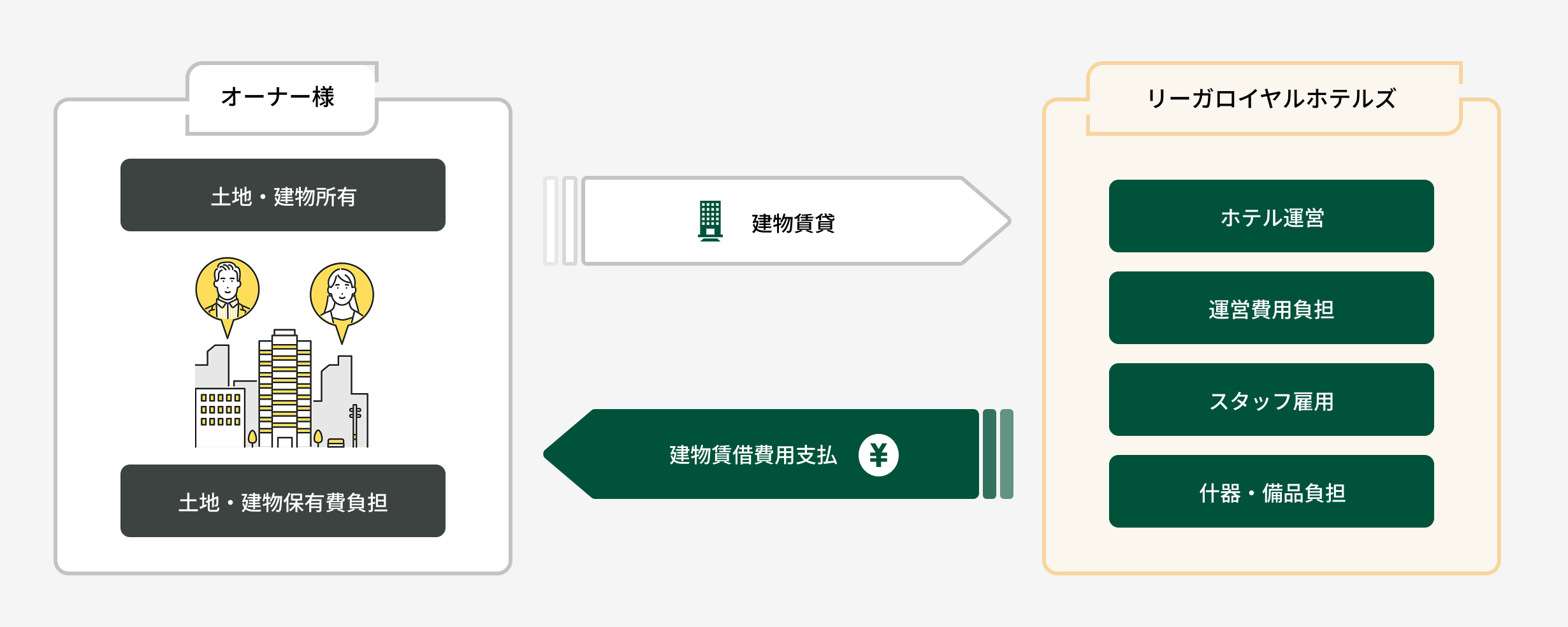建物賃貸借契約（リース）